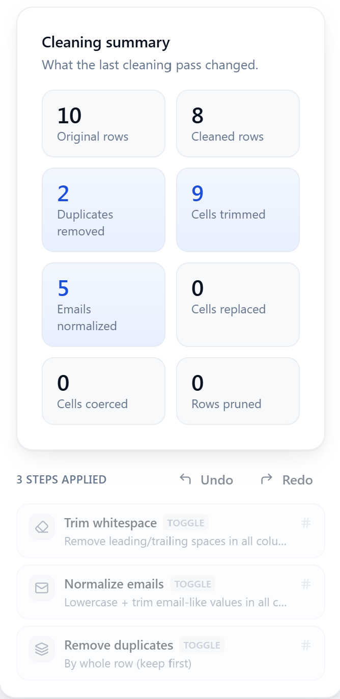 CSVPrune cleaning summary panel showing rows in and out, duplicates removed, cells trimmed, and more.