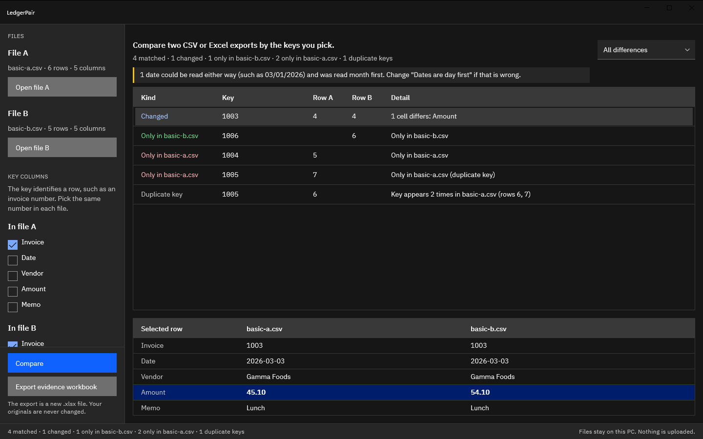 LedgerPair in the dark theme comparing basic-a.csv and basic-b.csv: one changed row, one row only in basic-b.csv, two only in basic-a.csv, duplicate key 1005, and a note that one date could be read either way.